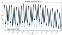 Running mean of NH Sea-ice volume
