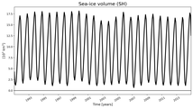 Running mean of SH Sea-ice volume