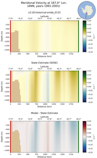 ANN Meridional Velocity at 187.0$\degree$ Lon. ANN