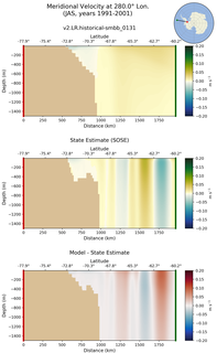 JAS Meridional Velocity at 280.0$\degree$ Lon. JAS