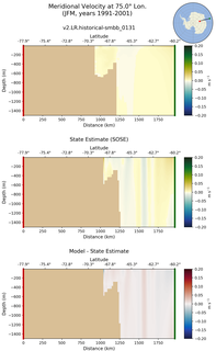 JFM Meridional Velocity at 75.0$\degree$ Lon. JFM
