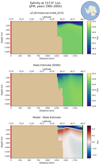 JFM Salinity at 117.0$\degree$ Lon. JFM