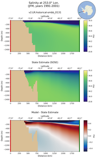 JFM Salinity at 253.0$\degree$ Lon. JFM
