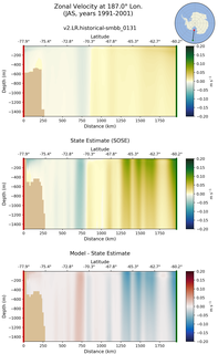 JAS Zonal Velocity at 187.0$\degree$ Lon. JAS