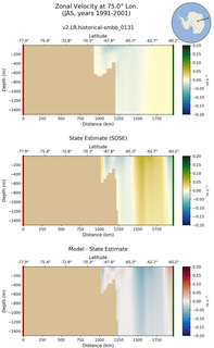 JAS Zonal Velocity at 75.0$\degree$ Lon. JAS