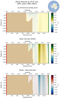 JFM Zonal Velocity at 75.0$\degree$ Lon. JFM