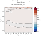 Trend of global Potential Temperature Anomaly vs Depth