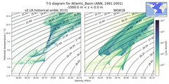 Regional mean of T-S diagram for Atlantic_Basin (ANN, 1991-2001)
 -1000.0 m < z < 0.0 m