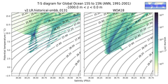 Regional mean of T-S diagram for Global Ocean 15S to 15N (ANN, 1991-2001)
 -1000.0 m < z < 0.0 m