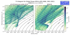 Regional mean of T-S diagram for Global Ocean 65N to 65S (ANN, 1991-2001)
 -1000.0 m < z < 0.0 m