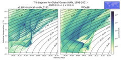 Regional mean of T-S diagram for Global Ocean (ANN, 1991-2001)
 -1000.0 m < z < 0.0 m