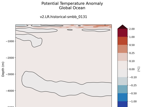 Trends vs Depth