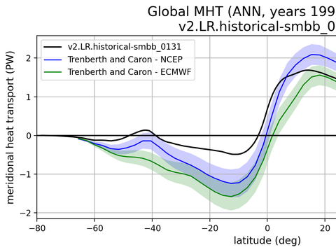 Meridional Heat Transport