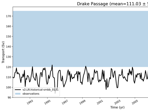Transport Time Series