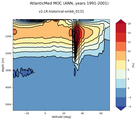 AtlanticMed Meridional Overturning Streamfunction