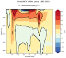 Global Meridional Overturning Streamfunction