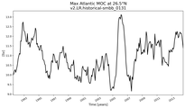 Time Series of maximum Meridional Overturning Circulation at 26.5°N