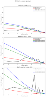 Spectra of El Niño 3.4 Climate Index