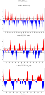 Time Series of El Niño 3.4 Climate Index