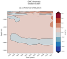Trend of global OHC Anomaly vs depth