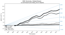 Running Mean of the Anomaly in global Ocean Heat Content