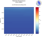 Time series of Arctic Basin Potential Temperature vs depth