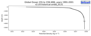 Global Ocean 15S to 15N Potential Density vs depth