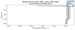 Mediterranean Basin Potential Density vs depth
