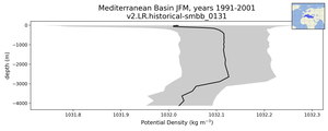 Mediterranean Basin Potential Density vs depth