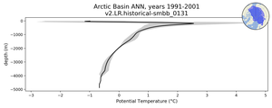 Arctic Basin Potential Temperature vs depth