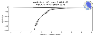 Arctic Basin Potential Temperature vs depth