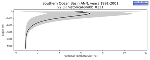 Southern Ocean Basin Potential Temperature vs depth