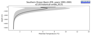 Southern Ocean Basin Potential Temperature vs depth