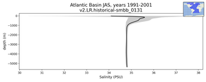 Atlantic Basin Salinity vs depth