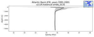 Atlantic Basin Salinity vs depth