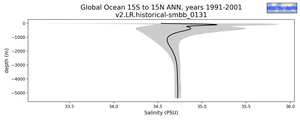 Global Ocean 15S to 15N Salinity vs depth