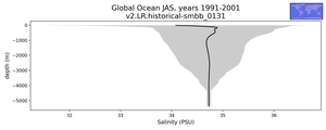 Global Ocean Salinity vs depth