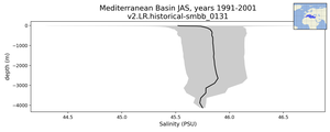Mediterranean Basin Salinity vs depth