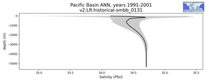 Pacific Basin Salinity vs depth