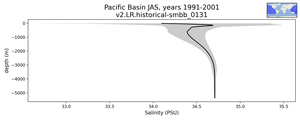 Pacific Basin Salinity vs depth