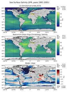 JFM Model Salinity compared with Argo observations