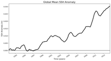 Global Mean SSH Anomaly