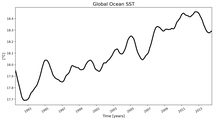 Running Mean of global Sea Surface Temperature