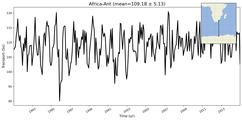 Transport through the Africa-Ant Transect