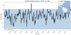 Transport through the Antilles Inflow Transect