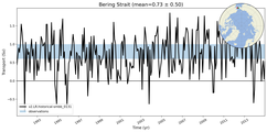 Transport through the Bering Strait Transect