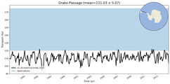 Transport through the Drake Passage Transect