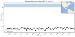 Transport through the Florida-Bahamas Transect