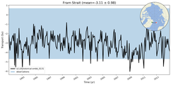 Transport through the Fram Strait Transect