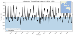 Transport through the Indonesian Throughflow Transect